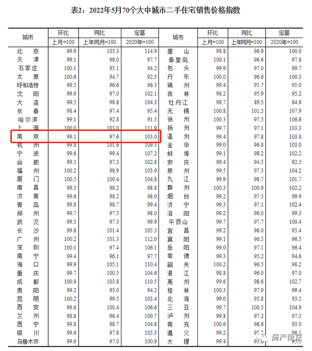 官方发布！南京新房价格已连跌2个月，这个数据更惨……